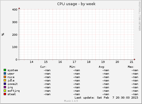 CPU usage