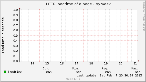HTTP loadtime of a page