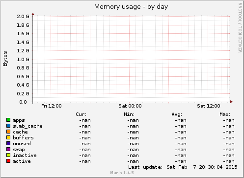 Memory usage