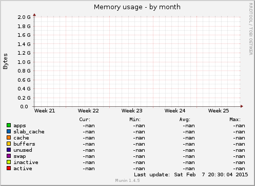 Memory usage