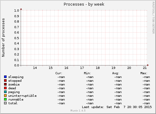 Processes