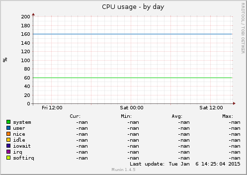 CPU usage
