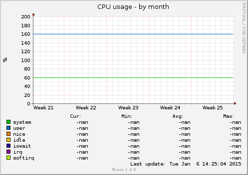 CPU usage