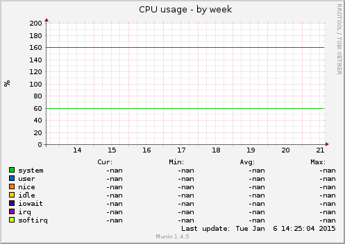 CPU usage