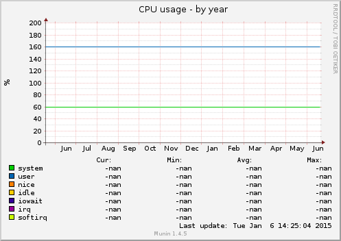 CPU usage