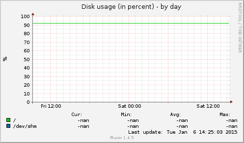 Disk usage (in percent)