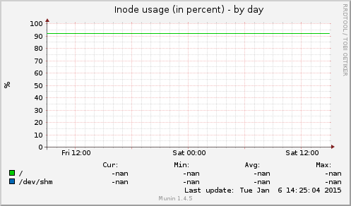 Inode usage (in percent)