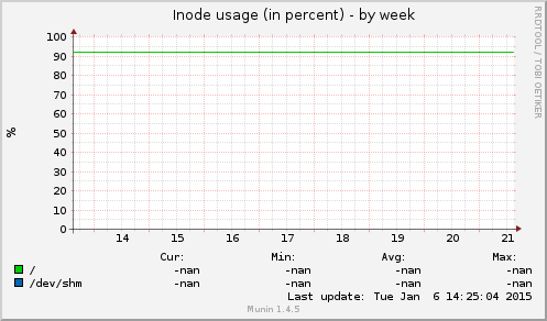Inode usage (in percent)