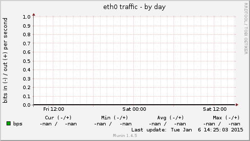 eth0 traffic