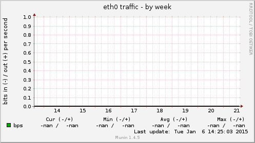 eth0 traffic