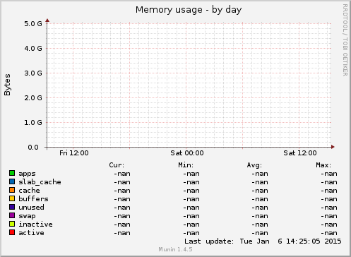 Memory usage