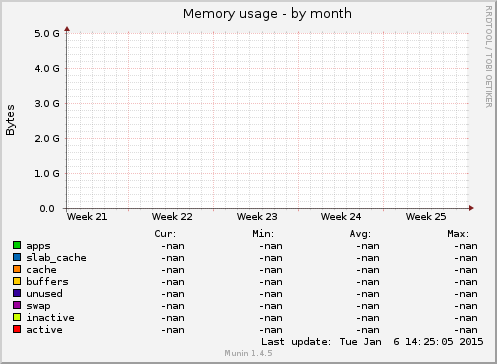 Memory usage