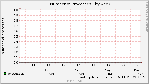 Number of Processes