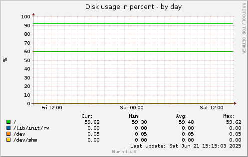 Disk usage in percent