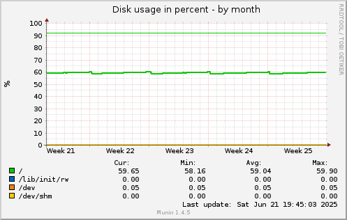 Disk usage in percent