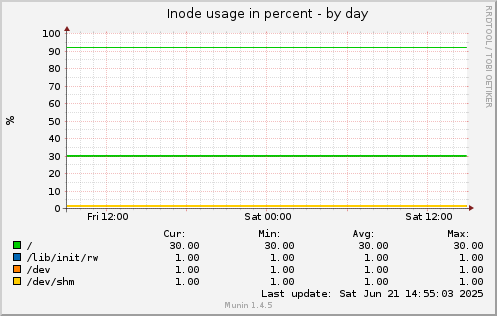Inode usage in percent