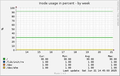 Inode usage in percent