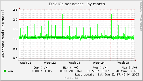 Disk IOs per device
