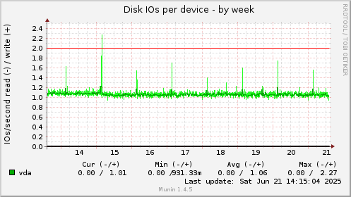 Disk IOs per device