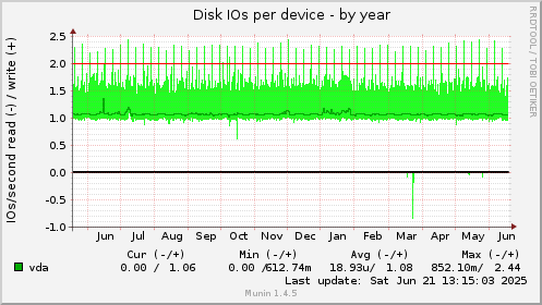 Disk IOs per device