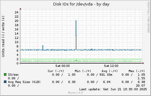 Disk IOs for /dev/vda