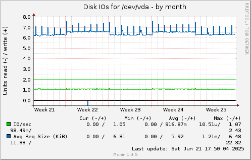 monthly graph