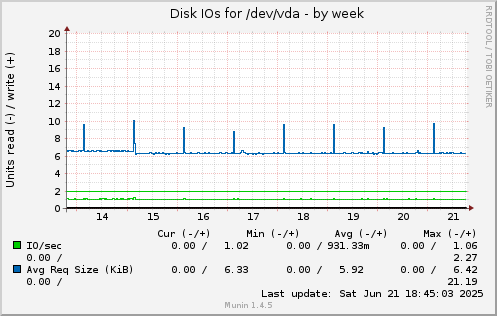 Disk IOs for /dev/vda