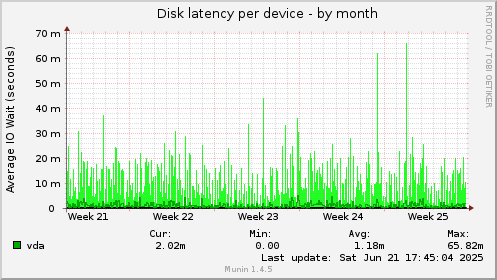 Disk latency per device