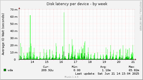 Disk latency per device