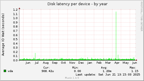 Disk latency per device
