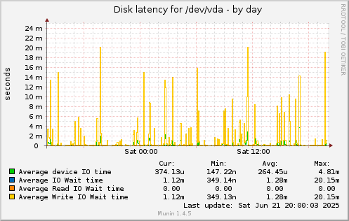 Disk latency for /dev/vda