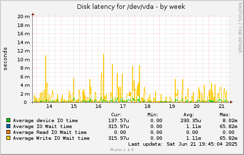 Disk latency for /dev/vda