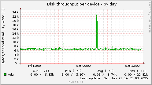 Disk throughput per device