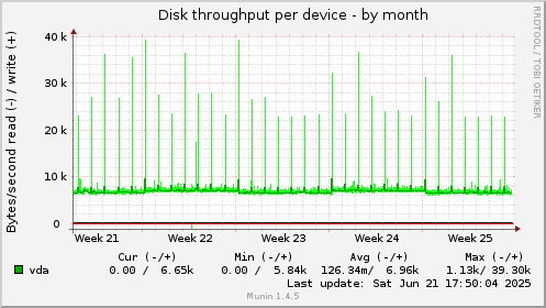 Disk throughput per device
