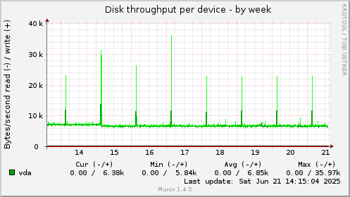Disk throughput per device