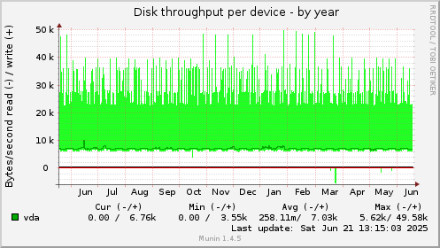 Disk throughput per device
