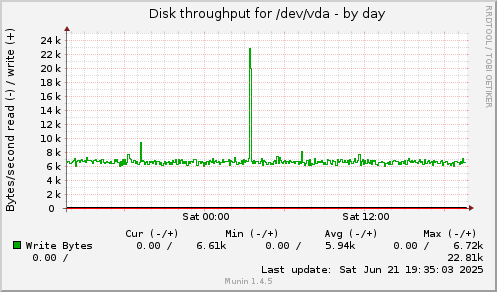 Disk throughput for /dev/vda