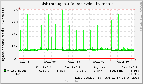 monthly graph