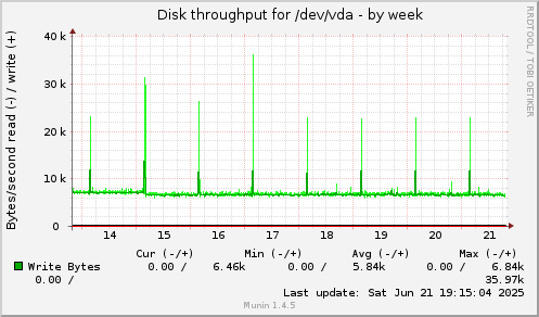 Disk throughput for /dev/vda