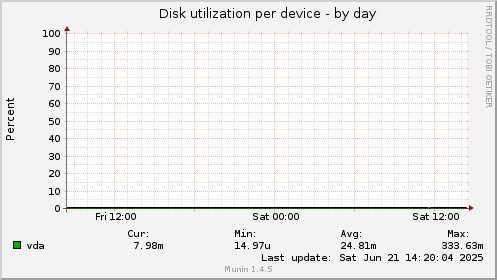Disk utilization per device