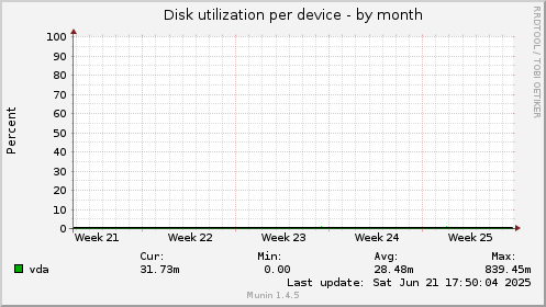 Disk utilization per device