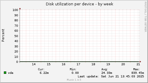 Disk utilization per device