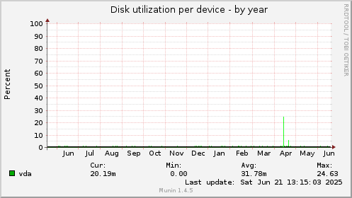 Disk utilization per device