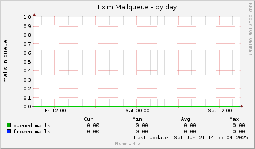 Exim Mailqueue