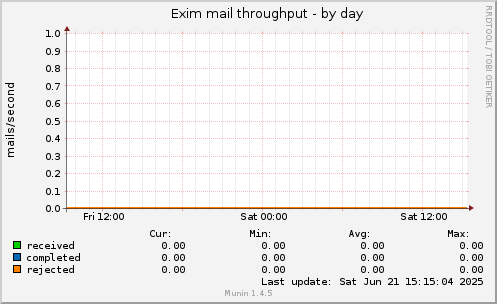 Exim mail throughput