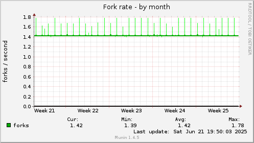 Fork rate