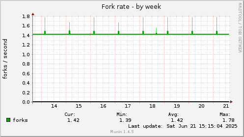Fork rate
