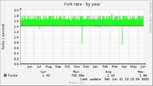 Fork rate