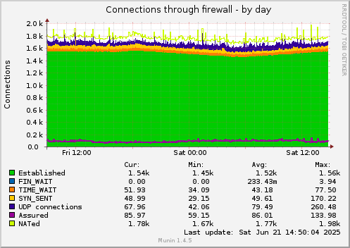 Connections through firewall