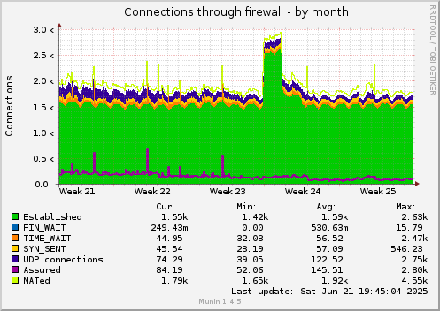 Connections through firewall